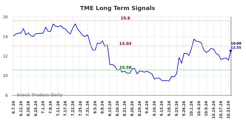 TME Long Term Analysis for December 6 2024