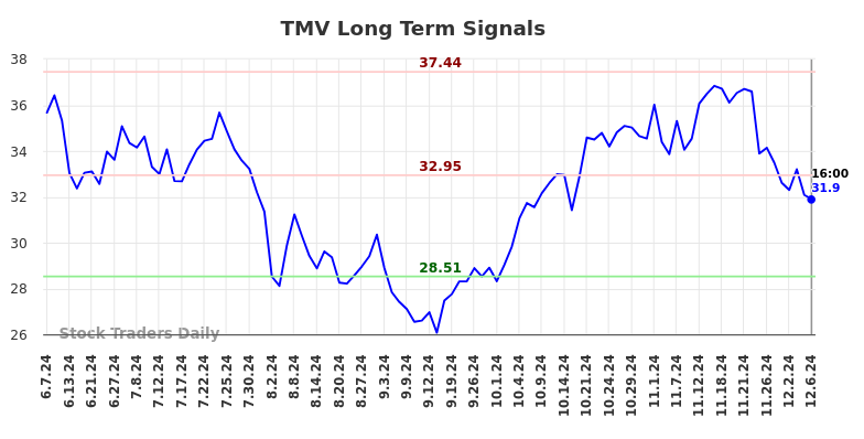 TMV Long Term Analysis for December 6 2024 TMV Long Term Analysis for December 6 2024