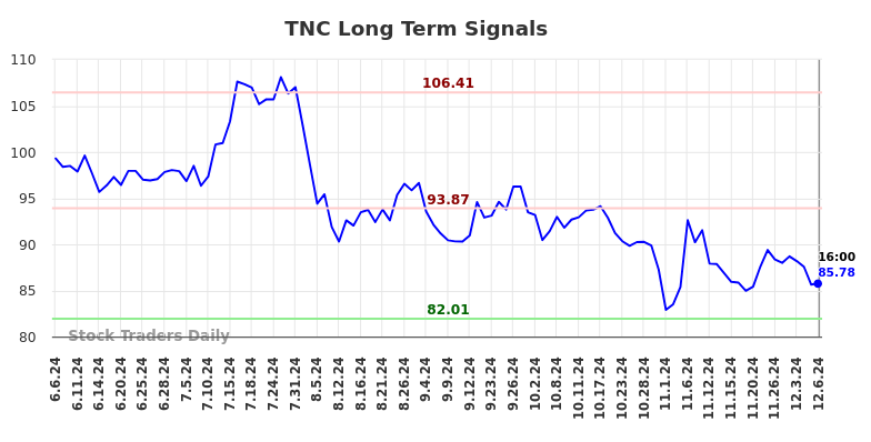 TNC Long Term Analysis for December 6 2024