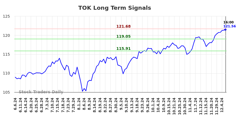 TOK Long Term Analysis for December 6 2024