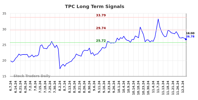 TPC Long Term Analysis for December 6 2024