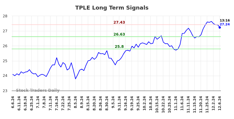 TPLE Long Term Analysis for December 6 2024 TPLE Long Term Analysis for December 6 2024