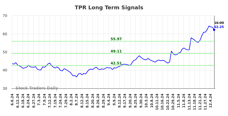 TPR Long Term Analysis for December 6 2024