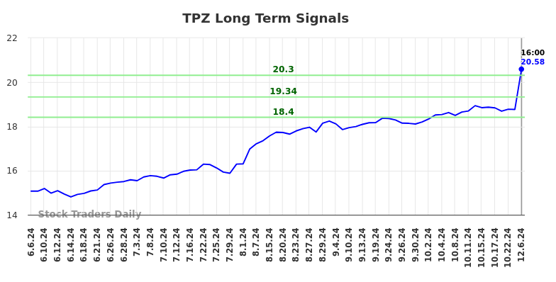 TPZ Long Term Analysis for December 6 2024 TPZ Long Term Analysis for December 6 2024