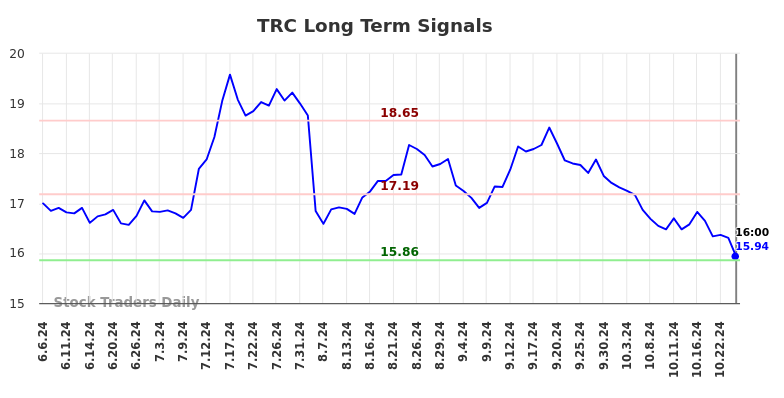 TRC Long Term Analysis for December 6 2024