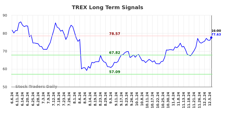 TREX Long Term Analysis for December 6 2024