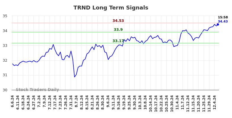 TRND Long Term Analysis for December 6 2024