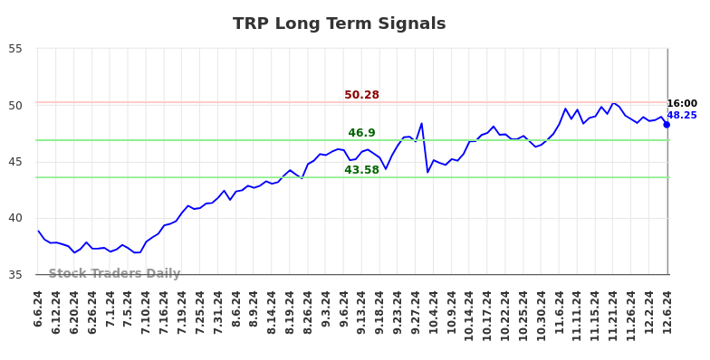 TRP Long Term Analysis for December 6 2024