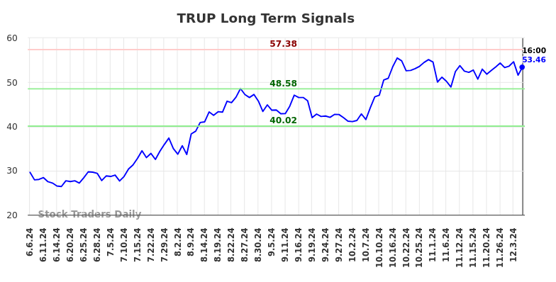 TRUP Long Term Analysis for December 6 2024