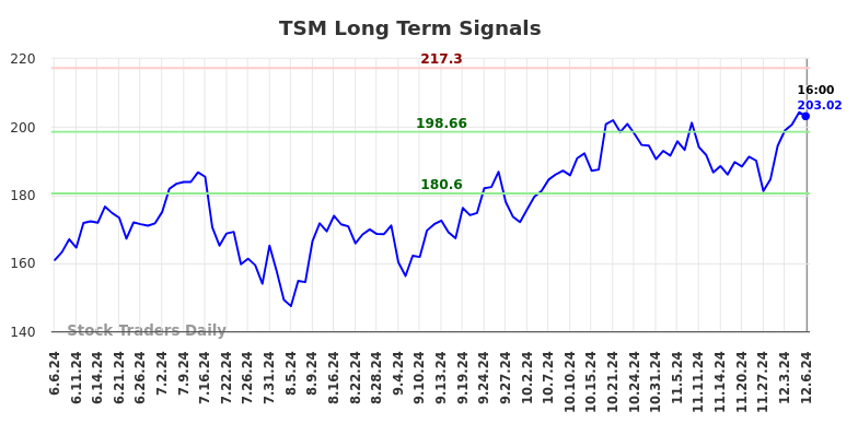 TSM Long Term Analysis for December 6 2024