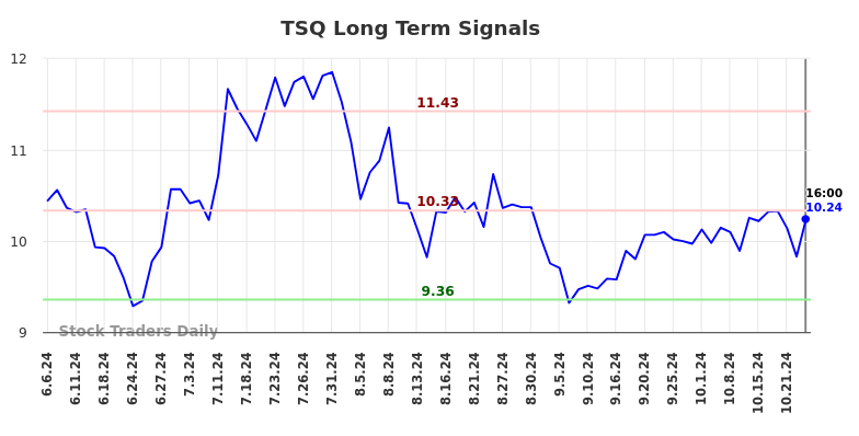 TSQ Long Term Analysis for December 6 2024