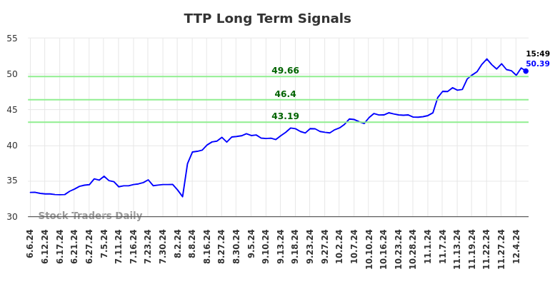 TTP Long Term Analysis for December 6 2024