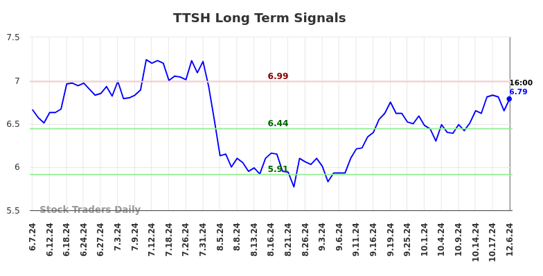 TTSH Long Term Analysis for December 6 2024