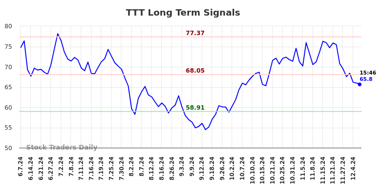 TTT Long Term Analysis for December 6 2024