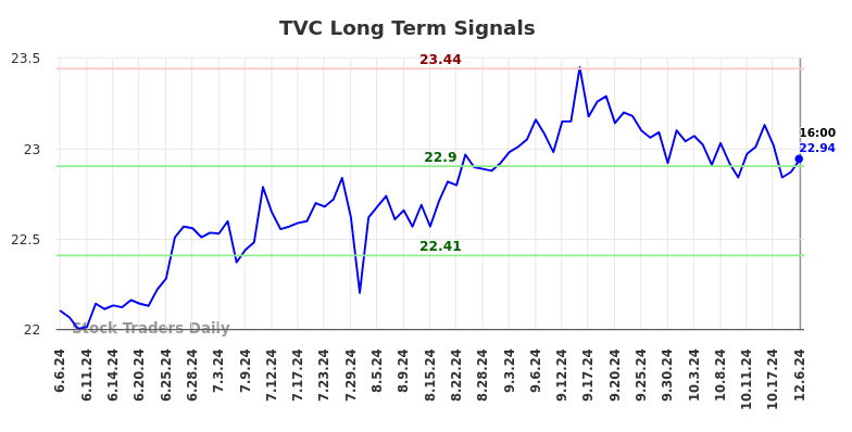 TVC Long Term Analysis for December 6 2024