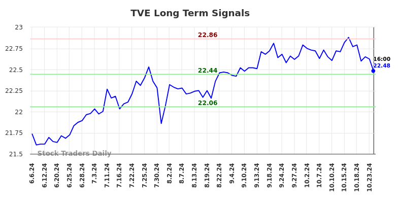 TVE Long Term Analysis for December 6 2024