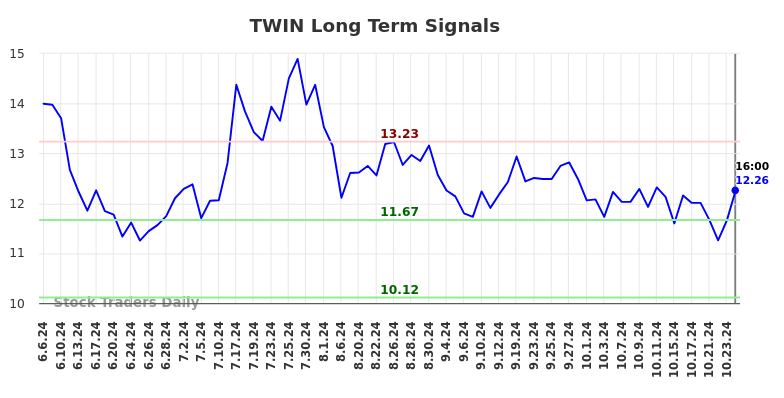 TWIN Long Term Analysis for December 6 2024