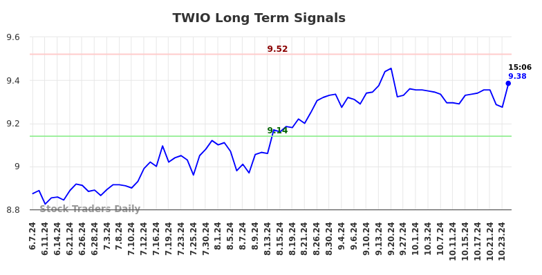 TWIO Long Term Analysis for December 6 2024 TWIO Long Term Analysis for December 6 2024