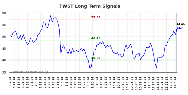 TWST Long Term Analysis for December 6 2024 TWST Long Term Analysis for December 6 2024