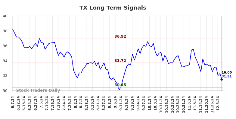 TX Long Term Analysis for December 6 2024