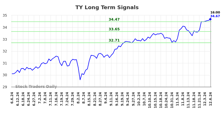 TY Long Term Analysis for December 6 2024 TY Long Term Analysis for December 6 2024