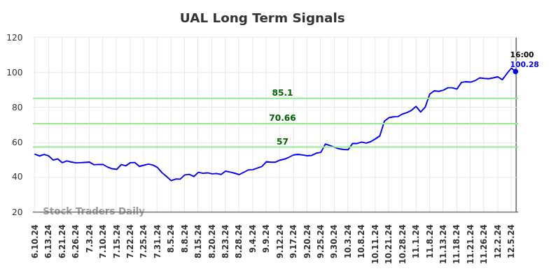 UAL Long Term Analysis for December 6 2024