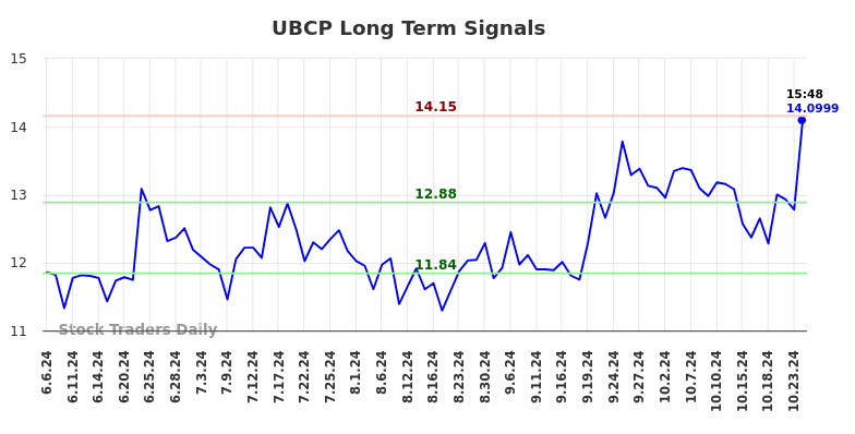UBCP Long Term Analysis for December 7 2024
