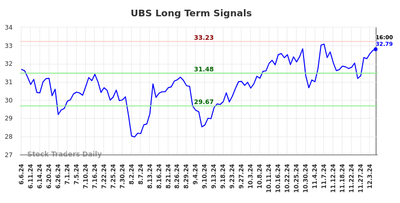 UBS Long Term Analysis for December 7 2024