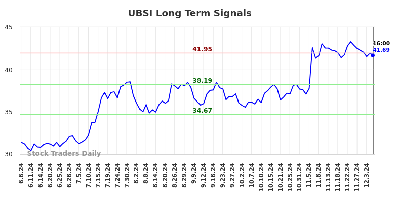 UBSI Long Term Analysis for December 7 2024