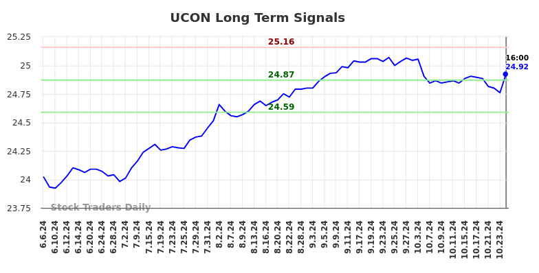 UCON Long Term Analysis for December 7 2024