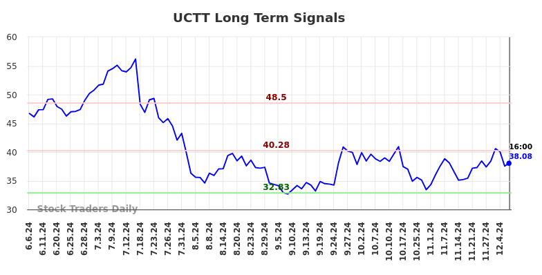 UCTT Long Term Analysis for December 7 2024