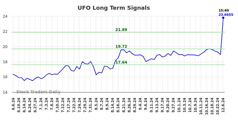 UFO Long Term Analysis for December 7 2024 UFO Long Term Analysis for December 7 2024
