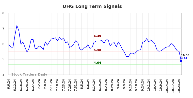 UHG Long Term Analysis for December 7 2024
