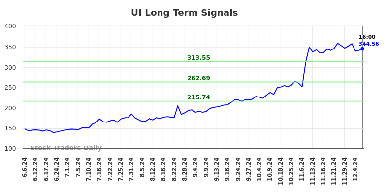 UI Long Term Analysis for December 7 2024