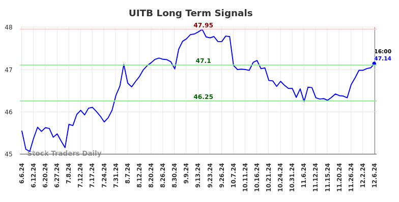 UITB Long Term Analysis for December 7 2024