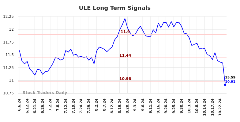 ULE Long Term Analysis for December 7 2024