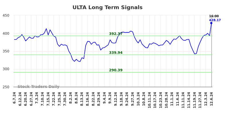 ULTA Long Term Analysis for December 7 2024 ULTA Long Term Analysis for December 7 2024