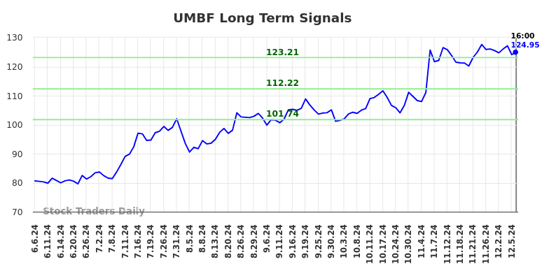 UMBF Long Term Analysis for December 7 2024