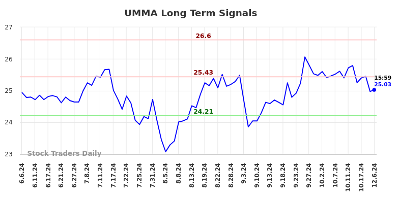 UMMA Long Term Analysis for December 7 2024