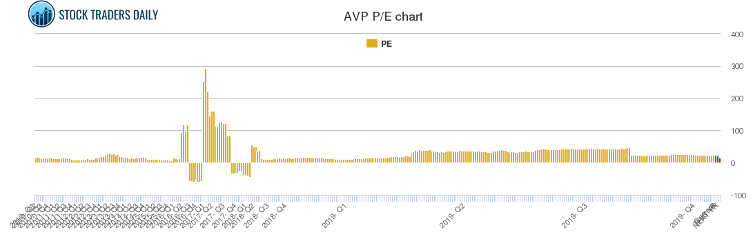 AVP PE chart