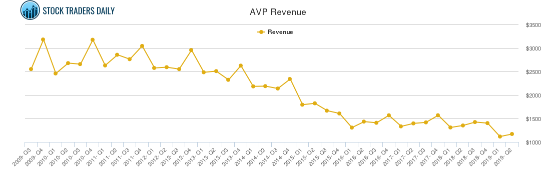 AVP Revenue chart