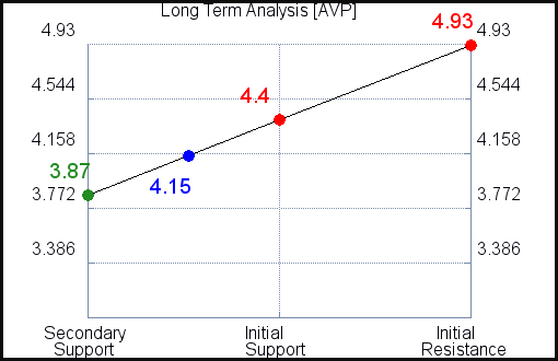 AVP Long Term Analysis