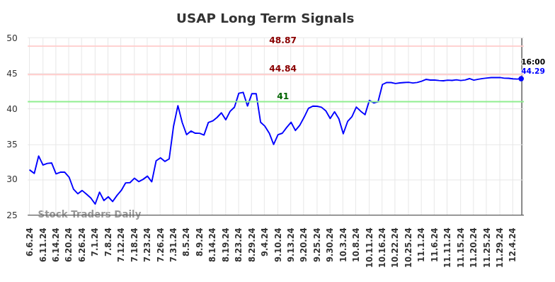 USAP Long Term Analysis for December 7 2024