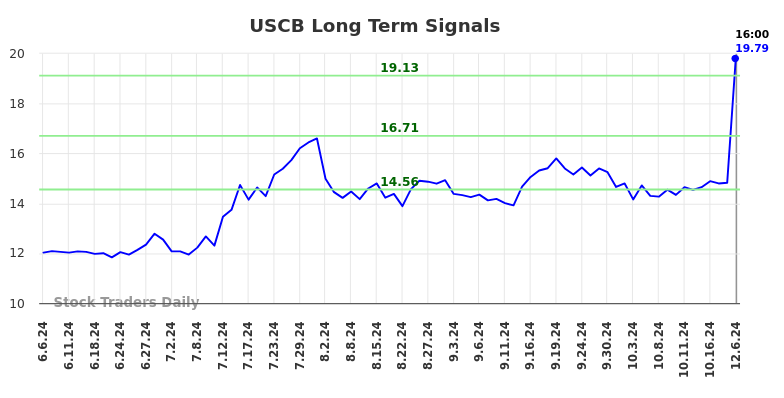 USCB Long Term Analysis for December 7 2024 USCB Long Term Analysis for December 7 2024