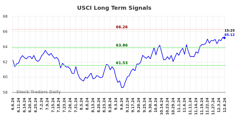 USCI Long Term Analysis for December 7 2024