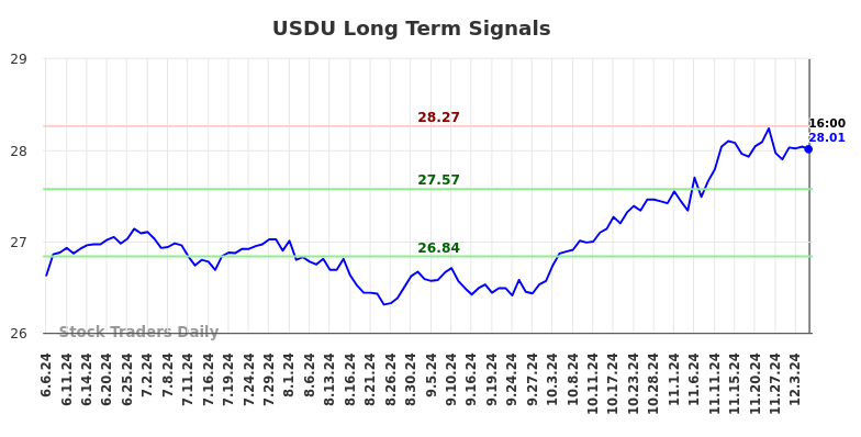 USDU Long Term Analysis for December 7 2024