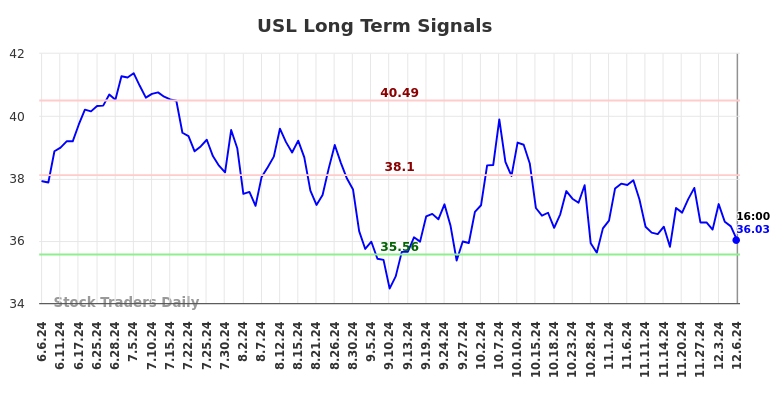 USL Long Term Analysis for December 7 2024