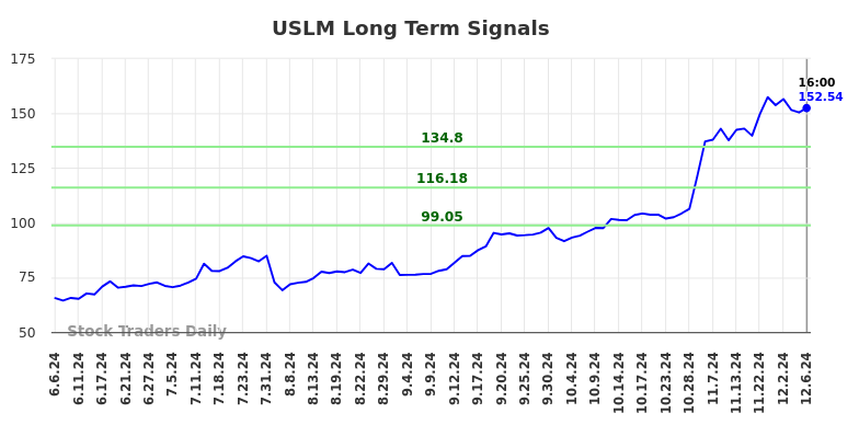 USLM Long Term Analysis for December 7 2024