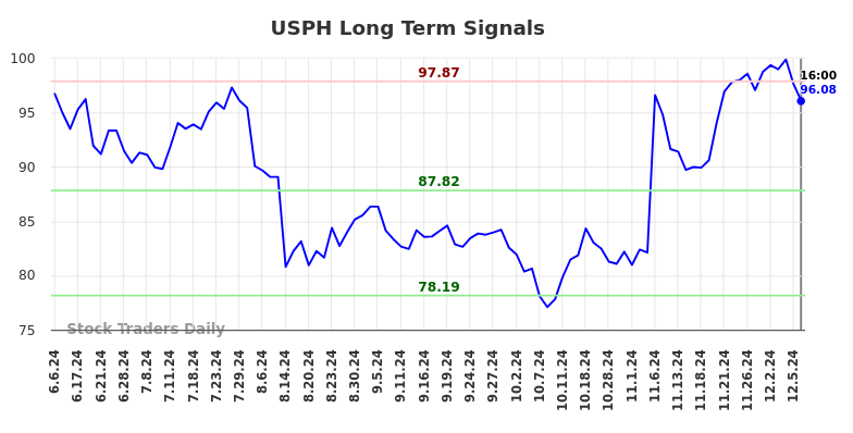 USPH Long Term Analysis for December 7 2024 USPH Long Term Analysis for December 7 2024