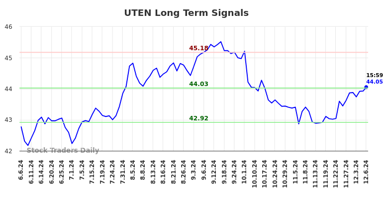 UTEN Long Term Analysis for December 7 2024